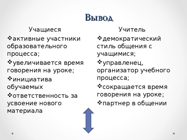 Вывод  Учитель  Учащиеся демократический стиль общения с учащимися ; управленец, организатор учебного процесса ; сокращается время говорения на уроке ; партнер в общении активные участники образовательного процесса ; увеличивается время говорения на уроке ; инициатива обучаемых ответственность за усвоение нового материала 