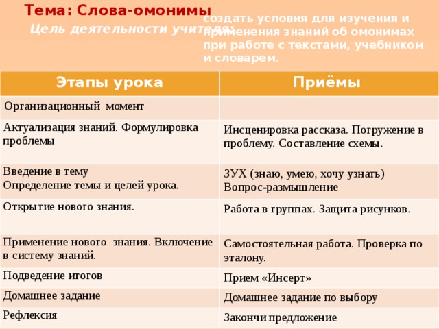 Тема: Слова-омонимы  Цель деятельности учителя: создать условия для изучения и применения знаний об омонимах при работе с текстами, учебником и словарем. Этапы урока Приёмы Организационный момент Актуализация знаний. Формулировка проблемы   Инсценировка рассказа. Погружение в проблему. Составление схемы. Введение в тему Определение темы и целей урока. ЗУХ (знаю, умею, хочу узнать)  Вопрос-размышление Открытие нового знания. Работа в группах. Защита рисунков. Применение нового знания. Включение в систему знаний. Самостоятельная работа. Проверка по эталону. Подведение итогов Прием «Инсерт» Домашнее задание Домашнее задание по выбору Рефлексия Закончи предложение 