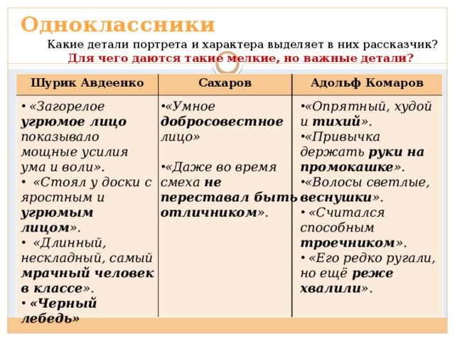Одноклассники Какие детали портрета и характера выделяет в них рассказчик? Для чего даются такие мелкие, но важные детали? Шурик Авдеенко Сахаров Адольф Комаров  «Загорелое угрюмое лицо показывало мощные усилия ума и воли».  «Стоял у доски с яростным и угрюмым лицом ».  «Длинный, нескладный, самый мрачный человек в классе ».  «Черный лебедь» «Умное добросовестное лицо» «Опрятный, худой и тихий ». «Привычка держать руки на промокашке ». «Волосы светлые, веснушки ».  «Считался способным троечником ».  «Его редко ругали, но ещё реже хвалили ».   «Даже во время смеха не переставал быть отличником ».    
