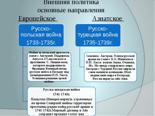 Внешняя политика  основные направления  Европейское  Азиатское Русско-польская война Русско-турецкая война 1733-1735г. 1735-1739г. Война за польский престол в союзе с Австрией. Поддержка Августа 3 Саксонского в противовес С. Лещинскому, которого поддерживала Франция. Военный поход русских войск в Польшу под командованием П.П. Ласси. Успешное решение целей войны. Союзник- Австрия. Успехи русской армии во главе с Б.Х. Минихом и П.П. Ласси- взятие Азова, Очакова, Ясс. Но ввиду сепаратного мира Австрии с Турцией Россия свернула свою военную компанию. Итог- подписание мира в Белграде. Россия вернула себе Азов. Русско-шведская война 1741-1743г. Попытки Швеции вернуть утраченные во время Северной войны территории пресечены рядом побед русской армии в 1741-1742г.Мирный договор в Або сохранил прежнее статус-кво 