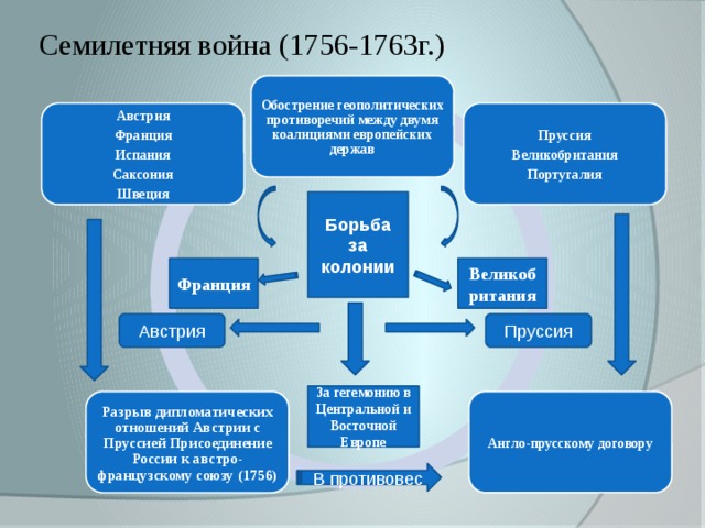Семилетняя война (1756-1763г.) Обострение геополитических противоречий между двумя коалициями европейских держав Пруссия Австрия Великобритания Франция Португалия Испания Саксония Швеция Борьба за колонии Франция Великобритания Пруссия Австрия За гегемонию в Центральной и Восточной Европе Англо-прусскому договору Разрыв дипломатических отношений Австрии с Пруссией Присоединение России к австро-французскому союзу (1756) В противовес 