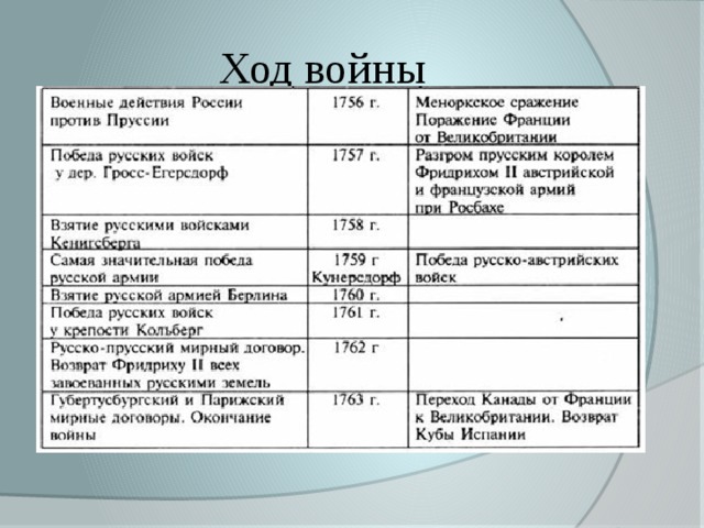 Ход войны 