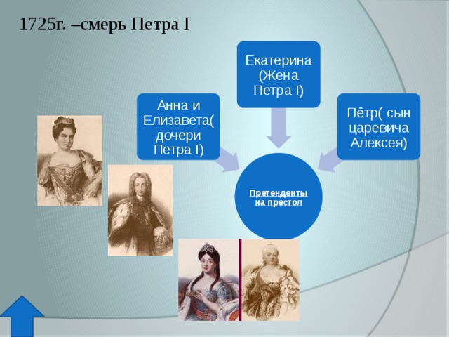 1725г. –смерь Петра I Екатерина (Жена Петра I) Анна и Елизавета( дочери Петра I) Пётр( сын царевича Алексея) Претенденты на престол 