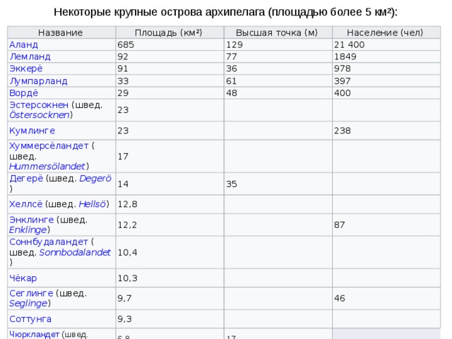 Некоторые крупные острова архипелага (площадью более 5 км²): Название Площадь (км²) Высшая точка (м) 685 Население (чел) 129 92 21 400 77 91 33 36 1849 978 61 29 Эстерсокнен   ( швед.   Östersocknen ) 397 48 23 Хуммерсёландет   ( швед.   Hummersölandet ) 23 400 17 Дегерё   ( швед.   Degerö ) Хеллсё   ( швед.   Hellsö ) 238 14 35 12,8 Энклинге   ( швед.   Enklinge ) 12,2 Соннбудаландет   ( швед.   Sonnbodalandet ) 10,4 87 10,3 Сеглинге   ( швед.   Seglinge ) 9,7 9,3 Чюркландет   ( швед.   Kyrklandet ) 46 6,8 17 