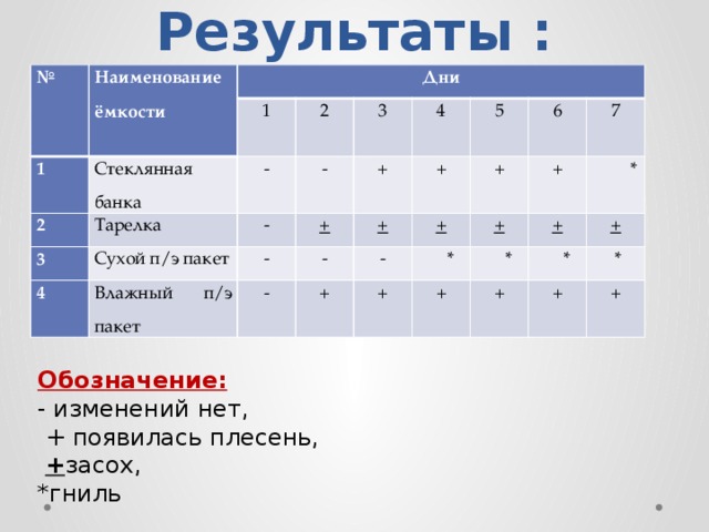 Результаты : № Наименование ёмкости Дни 1 2 1 Стеклянная банка 2 - Тарелка 3 4 - 3 Сухой п/э пакет - + + Влажный п/э пакет - 4 + + - 5 - + + + - 6 + + * 7 + * * + + + * +  * + + Обозначение: - изменений нет,  + появилась плесень,  + засох, *гниль  