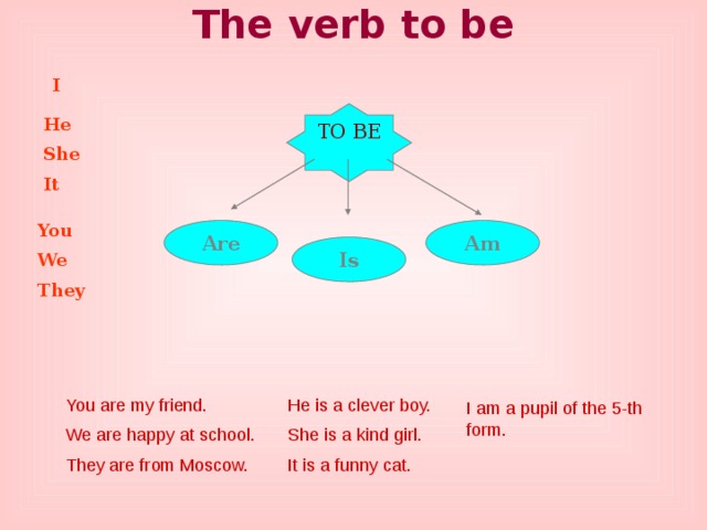 The verb to be I TO BE He She It You We They Are Am Is You are my friend. He is a clever boy. We are happy at school. She is a kind girl. They are from Moscow. It is a funny cat. I am a pupil of the 5-th form. 