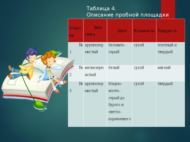 Таблица 4.  Описание пробной площадки    Участок № 1 Вид снега крупнозернистый № 2 Цвет Влажность беловато-серый мелкозернистый № 3 Твердость сухой белый крупнозернистый плотный и твердый сухой бледно-желто-серый до бурого и светло-коричневого мягкий сухой твердый 