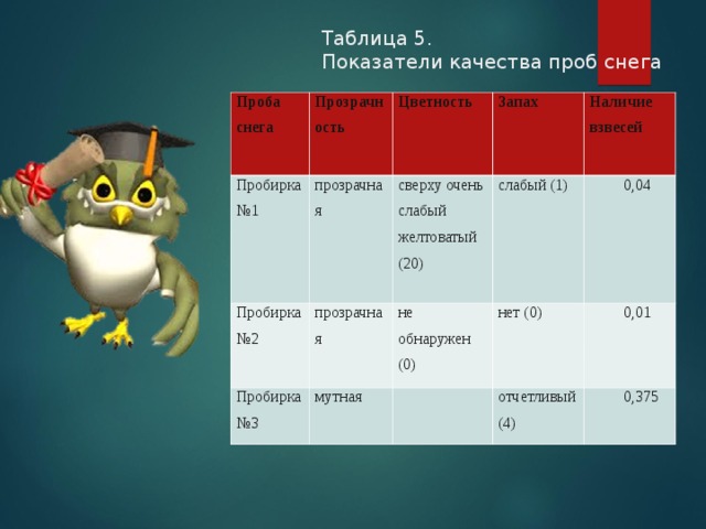 Таблица 5.  Показатели качества проб снега   Проба снега Прозрачность Пробирка №1 Цветность Пробирка №2 прозрачная сверху очень слабый желтоватый (20) Запах прозрачная Пробирка №3 слабый (1) Наличие взвесей не обнаружен (0) мутная нет (0) 0,04 0,01 отчетливый (4) 0,375 