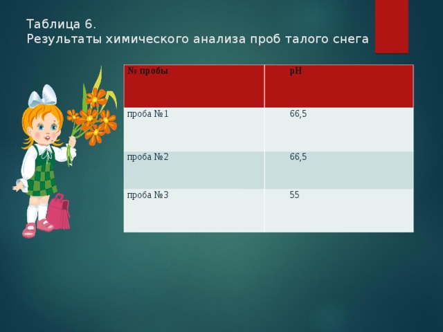 Таблица 6.  Результаты химического анализа проб талого снега   № пробы рН проба №1 66,5 проба №2 66,5 проба №3 55 