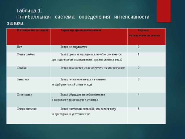 Таблица 1. Пятибалльная система определения интенсивности запаха Интенсивность запаха  Характер проявления запаха Нет Оценка интенсивности запаха Запах не ощущается Очень слабая 0 Запах сразу не ощущается, но обнаруживается при тщательном исследовании (при нагревании воды) Слабая Заметная Запах замечается, если обратить на это внимание 1 Запах легко замечается и вызывает  неодобрительный отзыв о воде Отчетливая 2 3 Запах обращает на себя внимание  и заставляет воздержаться от питья Очень сильная 4 Запах настолько сильный, что делает воду непригодной к употреблению 5 