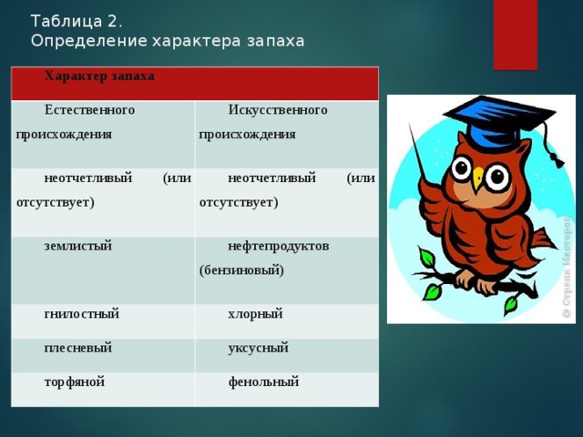 Таблица 2.  Определение характера запаха   Характер запаха Естественного происхождения Искусственного происхождения неотчетливый (или отсутствует) неотчетливый (или отсутствует) землистый нефтепродуктов (бензиновый) гнилостный хлорный плесневый уксусный торфяной фенольный 