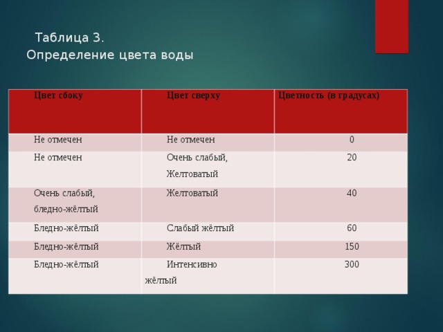  Таблица 3.  Определение цвета воды   Цвет сбоку Цвет сверху Не отмечен Цветность (в градусах) Не отмечен Не отмечен Очень слабый, Желтоватый 0 Очень слабый, бледно-жёлтый Бледно-жёлтый Желтоватый 20 Слабый жёлтый 40 Бледно-жёлтый 60 Жёлтый Бледно-жёлтый Интенсивно жёлтый 150 300 