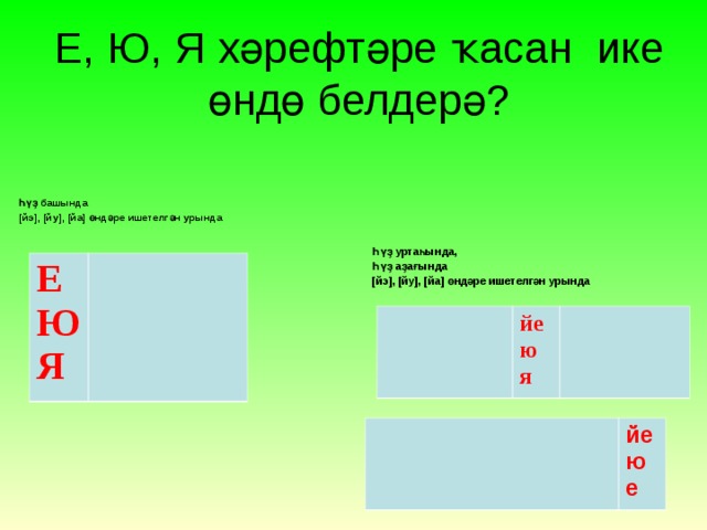 Е, Ю, Я хәрефтәре ҡасан ике өндө белдерә?    Һүҙ башында [йэ], [йу], [йа] өндәре ишетелгән урында Һүҙ уртаһында, Һүҙ аҙағында [йэ], [йу], [йа] өндәре ишетелгән урында  Е ЮЯ йе ю я йе ю е 