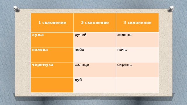  1 склонение  лужа поляна   2 склонение    ручей черемуха небо зелень   3 склонение ночь   солнце   дуб сирень     