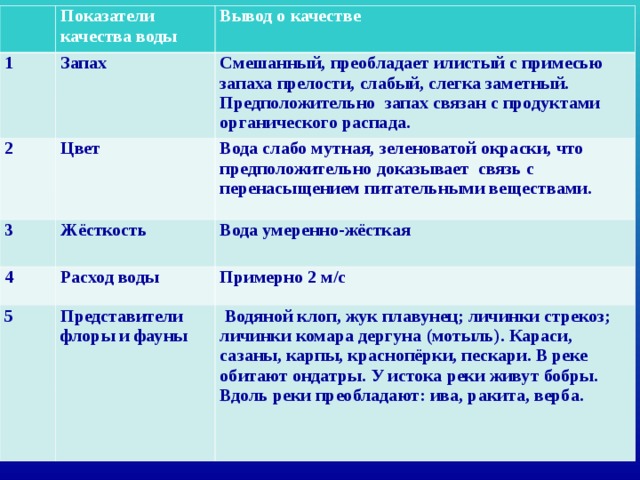 Показатели качества воды 1 Вывод о качестве Запах 2 Смешанный, преобладает илистый с примесью запаха прелости, слабый, слегка заметный. Предположительно запах связан с продуктами органического распада. 3 Цвет Вода слабо мутная, зеленоватой окраски, что предположительно доказывает связь с перенасыщением питательными веществами. 4 Жёсткость Вода умеренно-жёсткая Расход воды 5 Примерно 2 м/с Представители флоры и фауны  Водяной клоп, жук плавунец; личинки стрекоз; личинки комара дергуна (мотыль). Караси, сазаны, карпы, краснопёрки, пескари. В реке обитают ондатры. У истока реки живут бобры. Вдоль реки преобладают: ива, ракита, верба. 