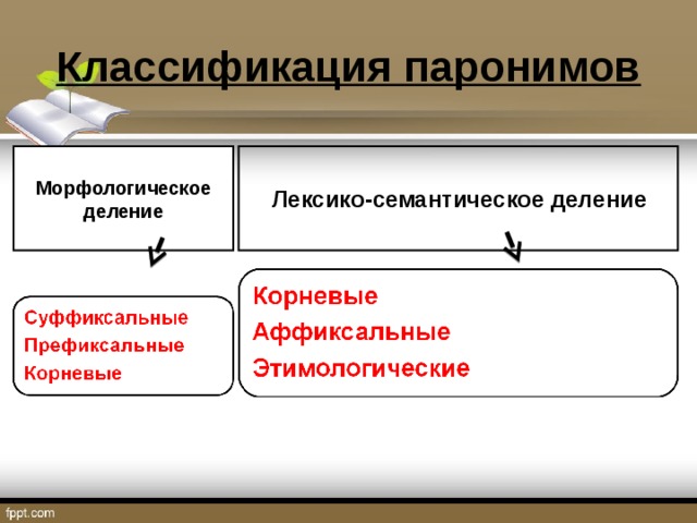 Классификация паронимов  Лексико-семантическое деление Морфологическое деление 