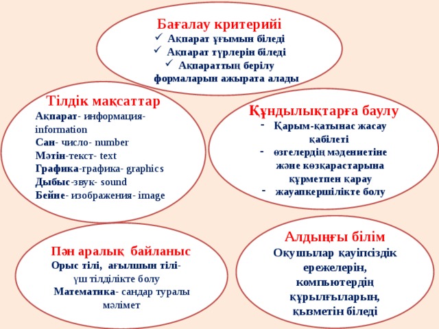  Бағалау критерийі Ақпарат ұғымын біледі Ақпарат түрлерін біледі Ақпараттың берілу формаларын ажырата алады  Тілдік мақсаттар Ақпарат - информация-information Сан - число- number Мәтін -текст- text Графика -графика- graphics Дыбыс -звук- sound Бейне - изображения- image  Құндылықтарға баулу Қарым-қатынас жасау қабілеті өзгелердің мәдениетіне және көзқарастарына құрметпен қарау жауапкершілікте болу Алдыңғы білім Оқушылар қауіпсіздік ережелерін, компьютердің құрылғыларын, қызметін біледі Пән аралық байланыс  Орыс тілі, ағылшын тілі -  үш тілділікте болу Математика - сандар туралы мәлімет 