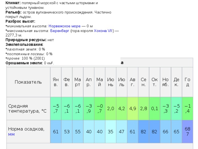 Климат:  полярный морской с частыми штормами и устойчивым туманом. Рельеф:  остров вулканического происхождения. Частично покрыт льдом. Разброс высот: минимальная высота:   Норвежское море  — 0 м максимальная высота:   Беренберг  (гора короля  Хокона VII ) — 2277,3 м. Природные ресурсы:  нет Землепользование: пахотная земля:  0 % постоянные посевы:  0 % прочее:  100 % (2001) Орошаемые земли:  0 км². Климат Ян-Майена Показатель Янв. Средняя температура, °C Фев. − 5,7 Норма осадков,  мм 61 Март − 6,1 Апр. − 6,1 53 55 Май − 3,9 Июнь 40 − 0,7 Июль 40 2,0 35 Авг. 4,2 Сен. 47 4,9 2,8 Окт. 61 Нояб. 82 0,1 82 Дек. − 3,3 66 Год − 5,2 − 1,4 65 687 