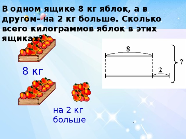 В  одном ящике 8 кг яблок, а в другом- на 2 кг больше. Сколько всего килограммов яблок в этих ящиках? 8 кг на 2 кг больше 