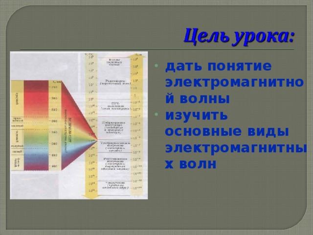   дать понятие электромагнитной волны изучить основные виды электромагнитных волн 