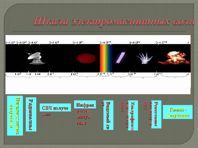 Низкочастотные излучения Радиоволны Инфракрасное излучение Видимый свет Ультрафиолетовое излучение Рентгеновское излучение СВЧ излучения Гамма - излучение 