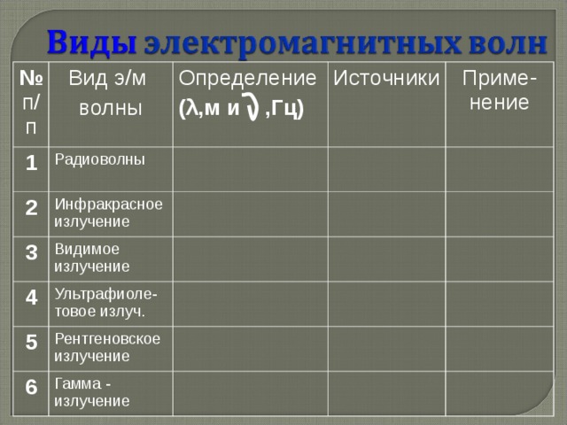 № п/п Вид э/м волны 1 2 Определение (λ,м и ,Гц) Радиоволны 3 Инфракрасное излучение Источники Приме-нение Видимое излучение 4 Ультрафиоле-товое излуч. 5 Рентгеновское излучение 6 Гамма - излучение 