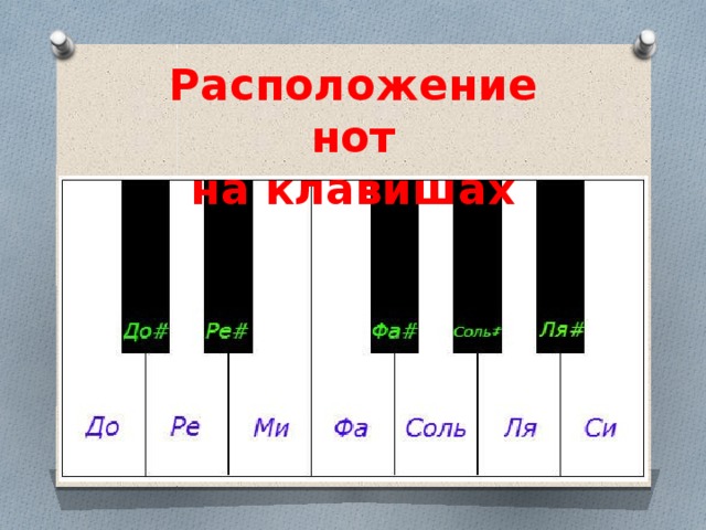 Расположение нот  на клавишах 