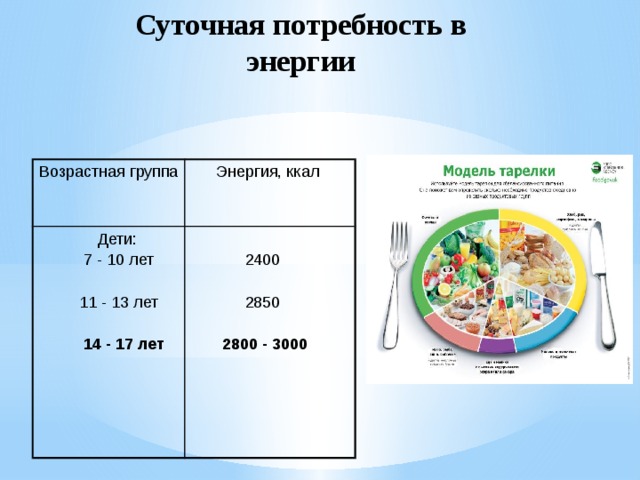 Суточная потребность в энергии Возрастная группа Энергия, ккал  Дети:  7 - 10 лет  2400  11 - 13 лет  2850  14 - 17 лет   2800 - 3000 