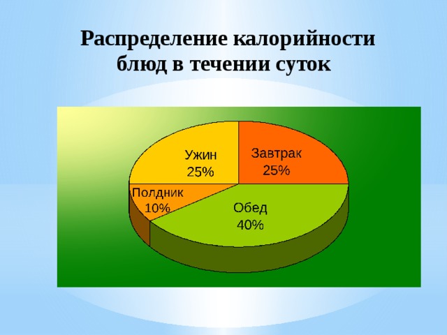 Распределение калорийности блюд в течении суток  