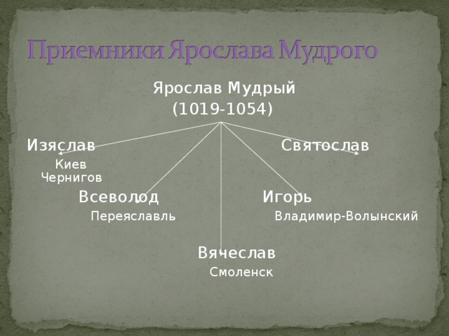 Ярослав Мудрый (1019-1054)  Изяслав Святослав  Киев Чернигов  Всеволод Игорь  Переяславль Владимир-Волынский  Вячеслав  Смоленск 