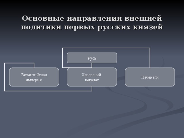 Основные направления внешней политики первых русских князей Русь Византийская империя  Хазарский каганат Печенеги 