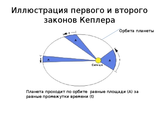 Иллюстрация первого и второго законов Кеплера Орбита планеты Планета проходит по орбите равные площади (А) за равные промежутки времени (t)  