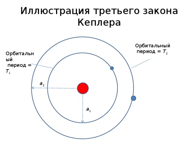 Иллюстрация третьего закона Кеплера Орбитальный  период = T 2  Орбитальный  период = T 1 a 2 a 1  