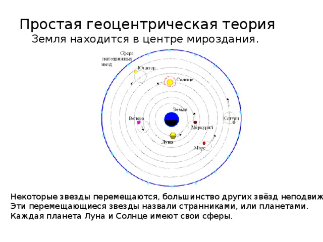 Простая геоцентрическая теория  Земля находится в центре мироздания. Некоторые звезды перемещаются, большинство других звёзд неподвижны. Эти перемещающиеся звезды назвали странниками, или планетами. Каждая планета Луна и Солнце имеют свои сферы.  