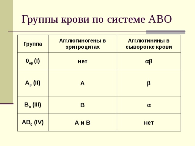 Группы крови по системе АВО Группа Агглютиногены в эритроцитах 0 αβ  (I) Агглютинины в сыворотке крови нет А β  (II)  А  αβ В α  (III) β В АВ 0  (IV) А и В α нет 
