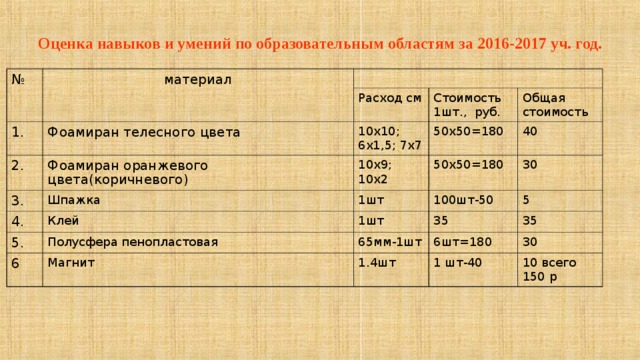 Оценка навыков и умений по образовательным областям за 2016-2017 уч. год. № материал 1. Расход см Фоамиран телесного цвета 2. Стоимость 1шт., руб. 10х10; 6х1,5; 7х7 Фоамиран оранжевого цвета(коричневого) 3. Общая стоимость 50х50=180 Шпажка 10х9; 10х2 4. 1шт 40 50х50=180 5. Клей 30 100шт-50 6 Полусфера пенопластовая 1шт 5 35 65мм-1шт Магнит 35 6шт=180 1.4шт 30 1 шт-40 10 всего 150 р 
