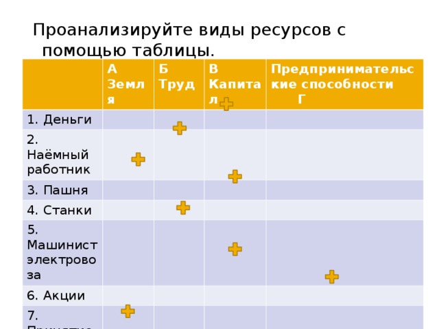 Проанализируйте виды ресурсов с помощью таблицы. А Земля 1. Деньги Б Труд 2. Наёмный работник В Капитал 3. Пашня Предпринимательские способности Г 4. Станки 5. Машинист электровоза 6. Акции 7. Принятие решений 8. Горная река 