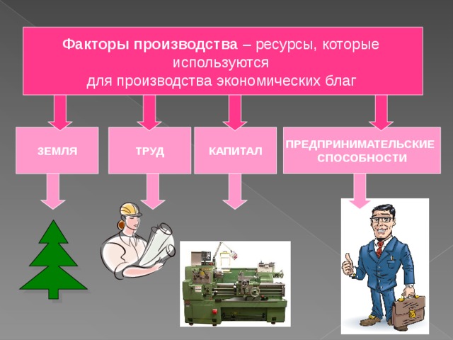 Факторы производства – ресурсы, которые используются для производства экономических благ  ПРЕДПРИНИМАТЕЛЬСКИЕ СПОСОБНОСТИ КАПИТАЛ ТРУД ЗЕМЛЯ 