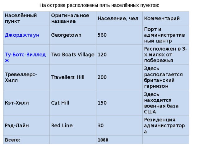 На острове расположены пять населённых пунктов: Населённый пункт Оригинальное название Население, чел. Georgetown Комментарий 560 Two Boats Village Тревеллерс-Хилл Кэт-Хилл Порт и административный центр 120 Travellers Hill Рэд-Лайн 200 Cat Hill Расположен в 3-х милях от побережья 150 Red Line Всего: Здесь располагается британский гарнизон Здесь находится военная база США 30 Резиденция администратора 1060 