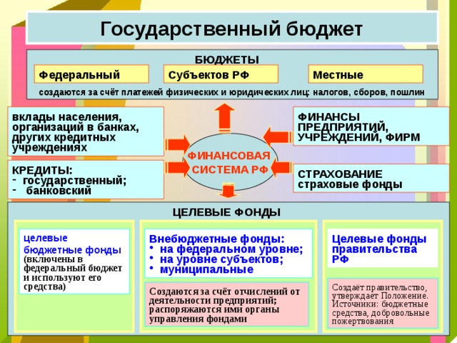 Государственный бюджет БЮДЖЕТЫ Федеральный  Субъектов РФ Местные  создаются за счёт платежей физических и юридических лиц: налогов, сборов, пошлин вклады населения, организаций в банках, других кредитных учреждениях ФИНАНСЫ ПРЕДПРИЯТИЙ, УЧРЕЖДЕНИЙ, ФИРМ ФИНАНСОВАЯ СИСТЕМА РФ КРЕДИТЫ: государственный;  банковский СТРАХОВАНИЕ страховые фонды ЦЕЛЕВЫЕ ФОНДЫ целевые бюджетные фонды Внебюджетные фонды: Целевые фонды правительства РФ (включены в федеральный бюджет и используют его средства) на федеральном уровне; на уровне субъектов; муниципальные Создаёт правительство, утверждает Положение. Источники: бюджетные средства, добровольные пожертвования Создаются за счёт отчислений от деятельности предприятий; распоряжаются ими органы управления фондами 