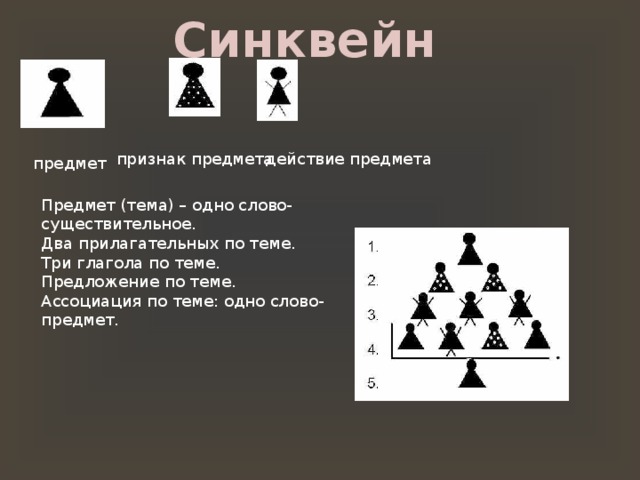 Синквейн признак предмета действие предмета предмет Предмет (тема) – одно слово-существительное. Два прилагательных по теме. Три глагола по теме. Предложение по теме. Ассоциация по теме: одно слово-предмет. 