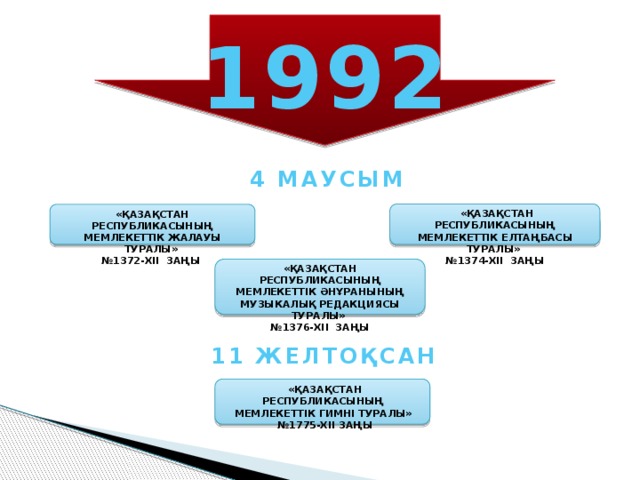 1992 4 МАУСЫМ  «ҚАЗАҚСТАН РЕСПУБЛИКАСЫНЫҢ МЕМЛЕКЕТТІК ЕЛТАҢБАСЫ ТУРАЛЫ» № 1374-XII ЗАҢЫ «ҚАЗАҚСТАН РЕСПУБЛИКАСЫНЫҢ МЕМЛЕКЕТТІК ЖАЛАУЫ ТУРАЛЫ» № 1372-XII ЗАҢЫ «ҚАЗАҚСТАН РЕСПУБЛИКАСЫНЫҢ МЕМЛЕКЕТТІК ӘНҰРАНЫНЫҢ МУЗЫКАЛЫҚ РЕДАКЦИЯСЫ ТУРАЛЫ» № 1376-XII ЗАҢЫ 11 ЖЕЛТОҚСАН «ҚАЗАҚСТАН РЕСПУБЛИКАСЫНЫҢ МЕМЛЕКЕТТІК ГИМНІ ТУРАЛЫ» № 1775-XII ЗАҢЫ  