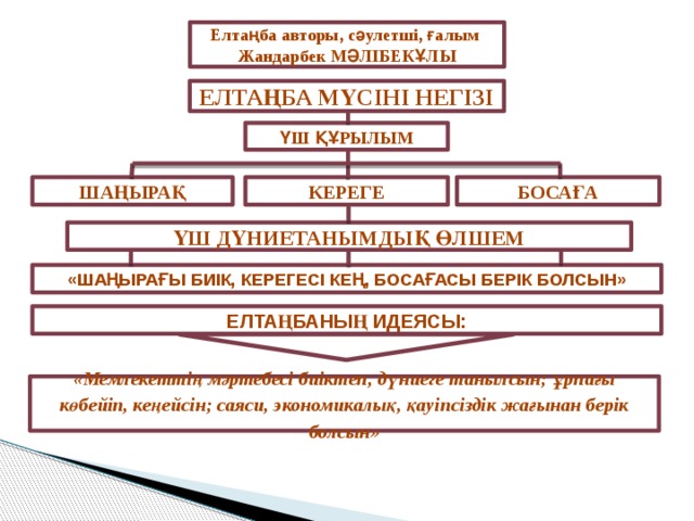 Елтаңба авторы, сәулетші, ғалым Жандарбек МӘЛІБЕКҰЛЫ ЕЛТАҢБА МҮСІНІ НЕГІЗІ ҮШ ҚҰРЫЛЫМ ШАҢЫРАҚ БОСАҒА КЕРЕГЕ ҮШ ДҮНИЕТАНЫМДЫҚ ӨЛШЕМ «ШАҢЫРАҒЫ БИІК, КЕРЕГЕСІ КЕҢ, БОСАҒАСЫ БЕРІК БОЛСЫН» ЕЛТАҢБАНЫҢ ИДЕЯСЫ: «Мемлекеттің мәртебесі биіктеп, дүниеге танылсын; ұрпағы көбейіп, кеңейсін; саяси, экономикалық, қауіпсіздік жағынан берік болсын» 