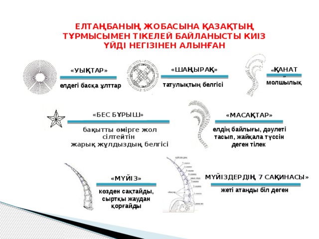 ЕЛТАҢБАНЫҢ ЖОБАСЫНА ҚАЗАҚТЫҢ ТҰРМЫСЫМЕН ТІКЕЛЕЙ БАЙЛАНЫСТЫ КИІЗ ҮЙДІ НЕГІЗІНЕН АЛЫНҒАН «ШАҢЫРАҚ» « ҚАНАТ » «УЫҚТАР» молшылық татулықтың белгісі елдегі басқа ұлттар «БЕС БҰРЫШ» «МАСАҚТАР» елдің байлығы, дәулеті тасып, жайқала түссін деген тілек бақытты өмірге жол сілтейтін жарық жұлдыздың белгісі «МҮЙІЗДЕРДІҢ 7 САҚИНАСЫ» «МҮЙІЗ» жеті атаңды біл деген көзден сақтайды, сыртқы жаудан қорғайды 