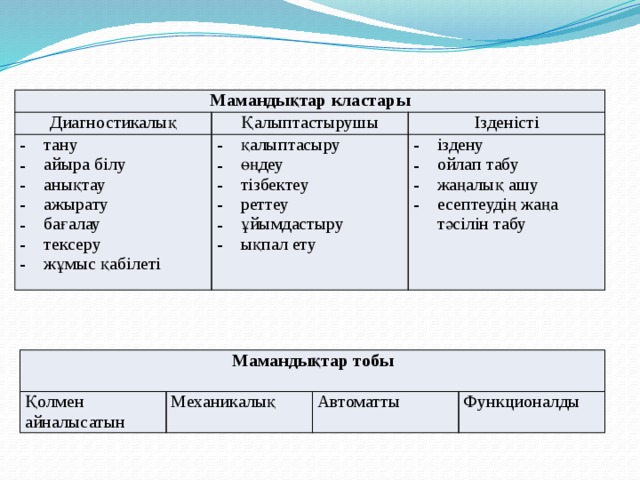 Мамандықтар кластары Диагностикалық Қалыптастырушы тану айыра білу анықтау ажырату бағалау тексеру жұмыс қабілеті Ізденісті қалыптасыру өңдеу тізбектеу реттеу ұйымдастыру ықпал ету іздену ойлап табу жаңалық ашу есептеудің жаңа тәсілін табу Мамандықтар тобы Қолмен айналысатын Механикалық Автоматты Функционалды 