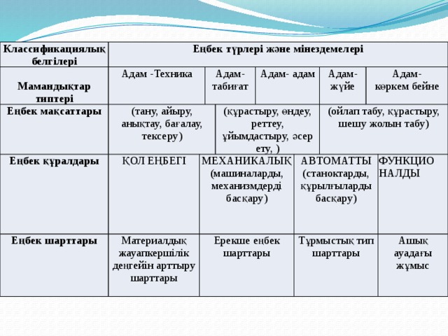 Классификациялық белгілері Еңбек түрлері және мінездемелері  Мамандықтар типтері Адам -Техника Еңбек мақсаттары Еңбек құралдары (тану, айыру, анықтау, бағалау, тексеру) Адам- табиғат ҚОЛ ЕҢБЕГІ Еңбек шарттары МЕХАНИКАЛЫҚ Материалдық жауапкершілік деңгейін арттыру шарттары (құрастыру, өндеу, реттеу, ұйымдастыру, әсер ету, ) Ерекше еңбек шарттары Адам- адам (машиналарды, механизмдерді басқару) Адам- жүйе (ойлап табу, құрастыру, шешу жолын табу) АВТОМАТТЫ Адам- (станоктарды, құрылғыларды басқару) көркем бейне Тұрмыстық тип шарттары ФУНКЦИО НАЛДЫ Ашық ауадағы жұмыс 