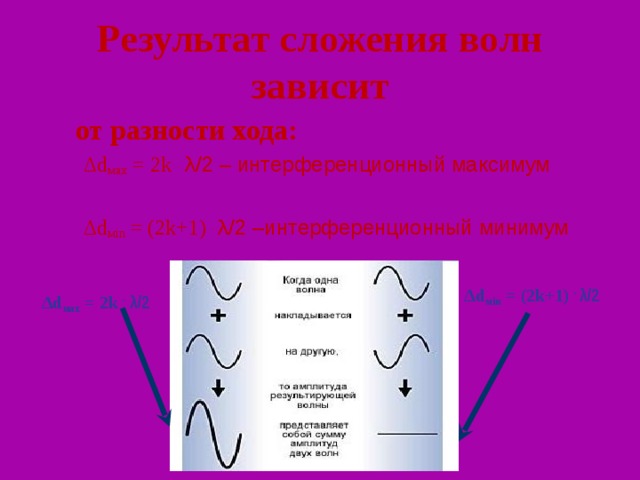 Результат сложения волн зависит  от разности хода: Δd мах = 2k .  λ/2 – интерференционный максимум Δd мах = 2k .  λ/2 – интерференционный максимум Δd мin = (2k+1) .  λ/2 –интерференционный минимум Δd мin = (2k+1) .  λ/2 –интерференционный минимум Δd мin = (2k+1) .  λ/2 Δd мin = (2k+1) .  λ/2 Δd мах = 2k .  λ/2 Δd мах = 2k .  λ/2 
