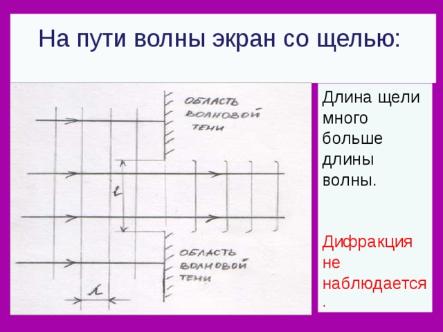   На пути волны экран со щелью:    Длина щели много больше длины волны. Дифракция не наблюдается . 