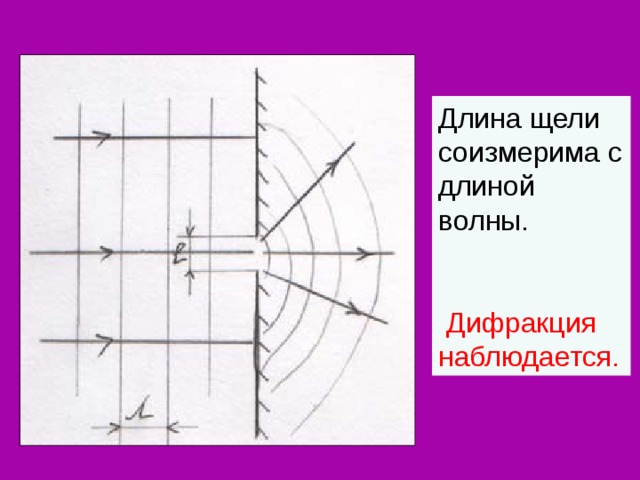 Длина щели соизмерима с длиной волны.  Дифракция наблюдается. 