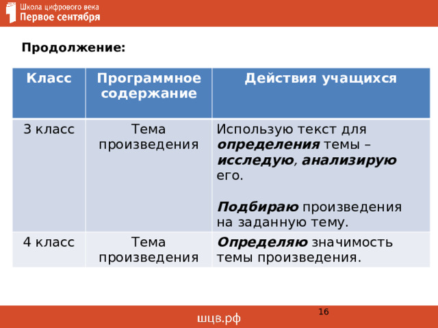    Продолжение:  Класс Программное содержание 3 класс   Действия учащихся Тема произведения 4 класс  Использую текст для определения  темы – исследую , анализирую  его. Тема произведения  Определяю  значимость темы произведения. Подбираю произведения  на заданную тему.  